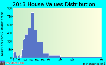 West Bend home values distribution