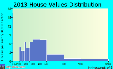 Woodstock home values distribution