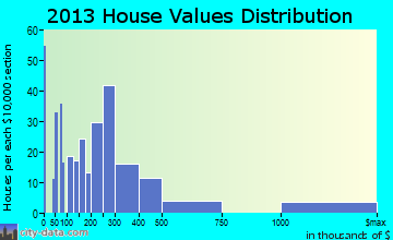 Wolfeboro home values distribution