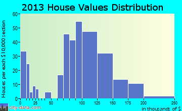 Weyauwega home values distribution