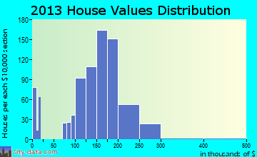 Whitewater home values distribution