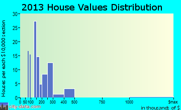 Wiscasset home values distribution