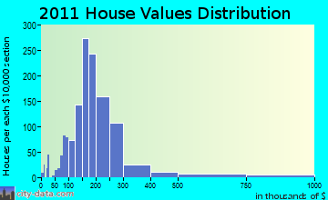 New London home values distribution