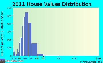 Newington home values distribution