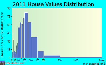New Milford home values distribution