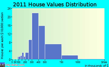 Newtown home values distribution