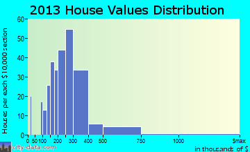 Niantic home values distribution