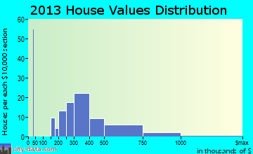 Noank home values distribution