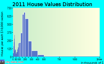 Norwich home values distribution
