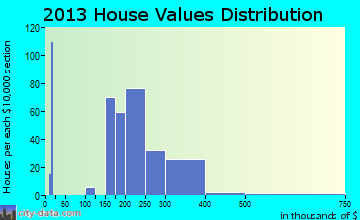Old Mystic home values distribution