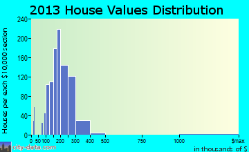 Oakville home values distribution