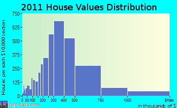 Norwalk home values distribution