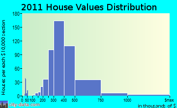 Orange home values distribution