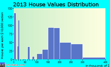 Oxoboxo River home values distribution
