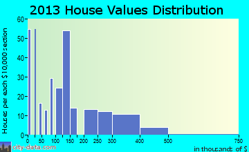Quinebaug home values distribution
