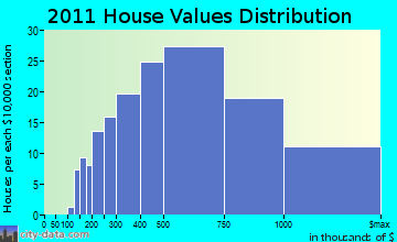 Ridgefield home values distribution