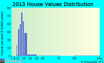 Rockville home values distribution