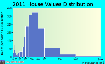 Shelton home values distribution