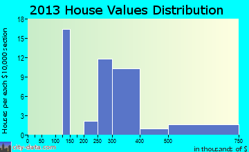 South Coventry home values distribution