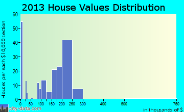 South Windham, CT house values