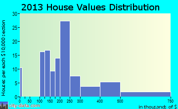 South Woodstock, CT house values