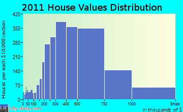 Stamford home values distribution