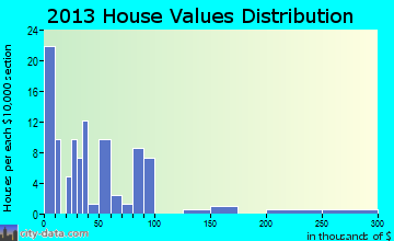 Beaverton home values distribution