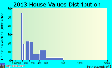Suffield Depot home values distribution