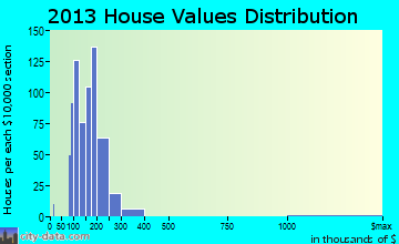 Thompsonville home values distribution
