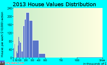 Wallingford Center home values distribution