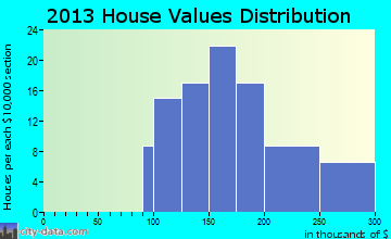 Wauregan home values distribution