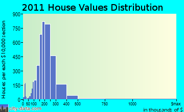 West Haven home values distribution