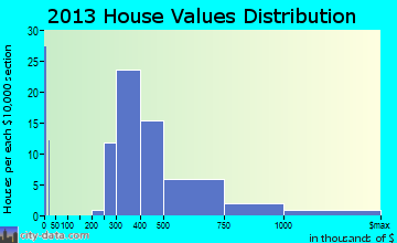 West Simsbury home values distribution