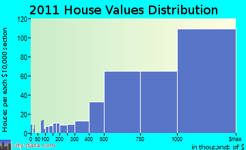 Westport home values distribution