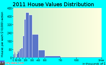 Wethersfield home values distribution