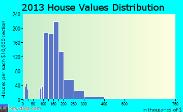 Willimantic home values distribution