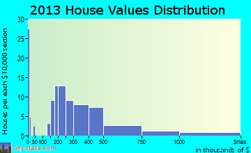 Woodmont home values distribution