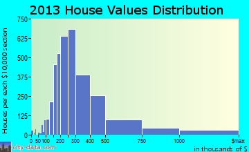 Fairfield, CT house values