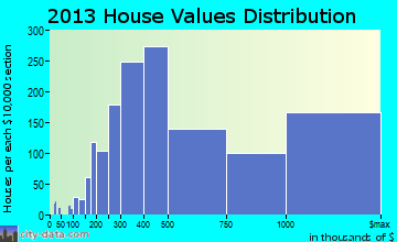 Greenwich home values distribution