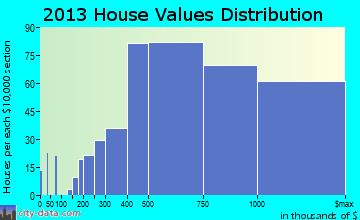 New Canaan home values distribution