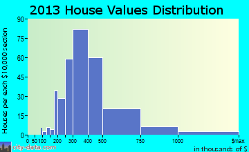 Redding home values distribution