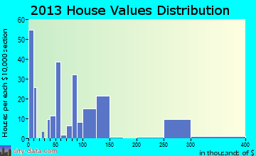 Pine Hill home values distribution
