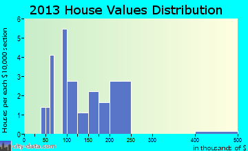 Leipsic home values distribution