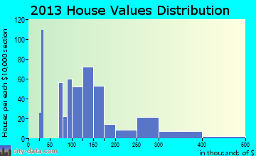 Laurel home values distribution