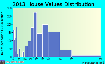 Middletown home values distribution