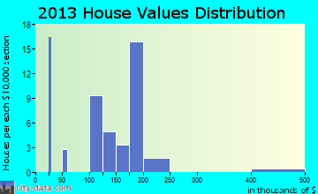 Magnolia home values distribution