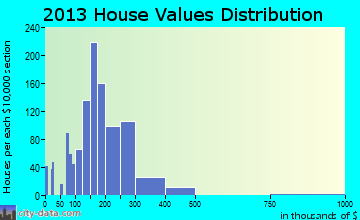 Milford home values distribution