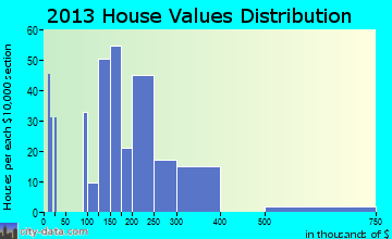 Millsboro home values distribution