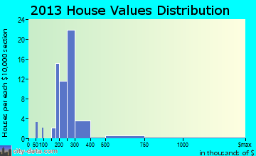 Millville home values distribution
