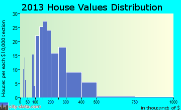Milton home values distribution